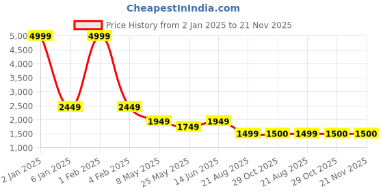 myntra.com RANAK Men Printed Thread Work Kurta ranak Price History Graph from 2 Jan 2025 to 20 Nov 2025