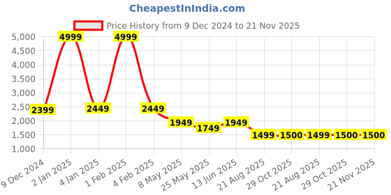 myntra.com RANAK Men Printed Thread Work Kurta ranak Price History Graph from 9 Dec 2024 to 20 Nov 2025