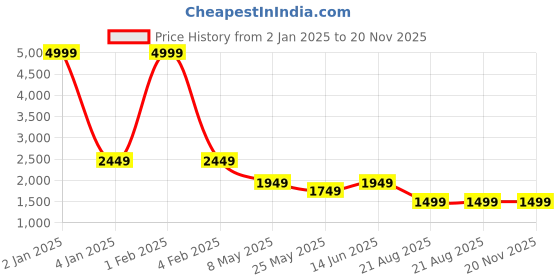 myntra.com RANAK Men Printed Thread Work Kurta ranak Price History Graph from 2 Jan 2025 to 19 Nov 2025
