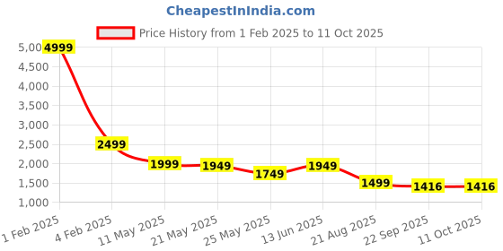 myntra.com RANAK Men Printed Thread Work Kurta ranak Price History Graph from 1 Feb 2025 to 11 Oct 2025
