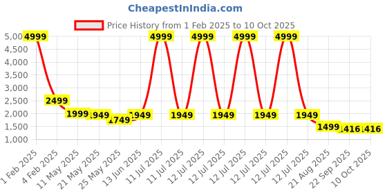 myntra.com RANAK Men Printed Thread Work Kurta ranak Price History Graph from 1 Feb 2025 to 9 Oct 2025