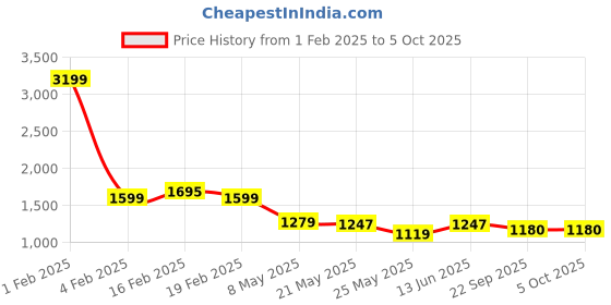 myntra.com RANAK Men Printed Thread Work Kurta ranak Price History Graph from 1 Feb 2025 to 5 Oct 2025