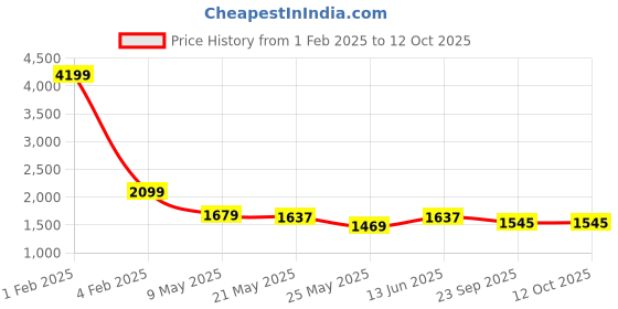 myntra.com RANAK Men Printed Thread Work Kurta ranak Price History Graph from 1 Feb 2025 to 12 Oct 2025