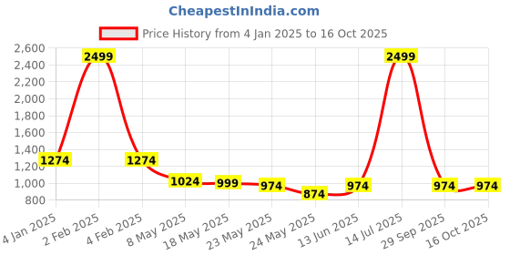 myntra.com RANAK Men Printed Thread Work Kurta ranak Price History Graph from 4 Jan 2025 to 15 Oct 2025