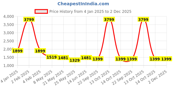 myntra.com RANAK Men Printed Thread Work Kurta ranak Price History Graph from 4 Jan 2025 to 2 Dec 2025