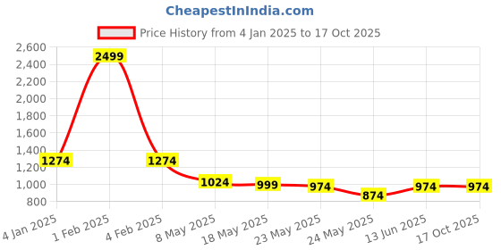 myntra.com RANAK Men Printed Thread Work Kurta ranak Price History Graph from 4 Jan 2025 to 15 Oct 2025