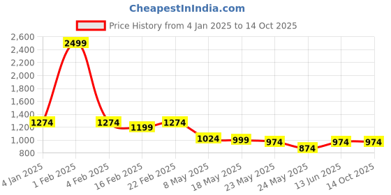 myntra.com RANAK Men Printed Thread Work Kurta ranak Price History Graph from 4 Jan 2025 to 13 Oct 2025