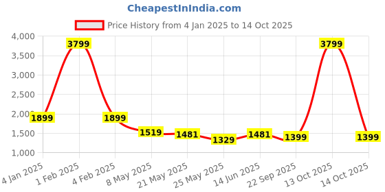 myntra.com RANAK Men Printed Thread Work Kurta ranak Price History Graph from 4 Jan 2025 to 14 Oct 2025