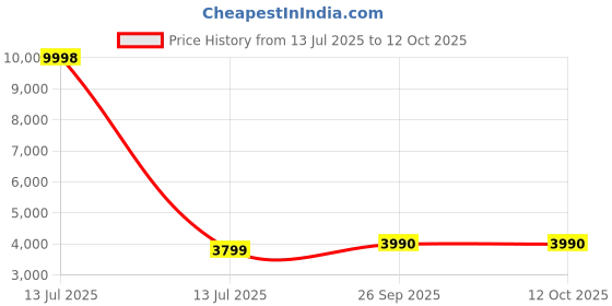 myntra.com RANAK Men Regular Kurta with Churidar ranak Price History Graph from 13 Jul 2025 to 12 Oct 2025