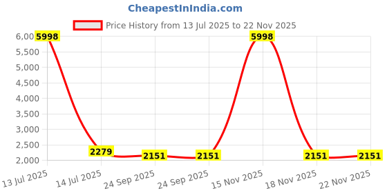 myntra.com RANAK Men Regular Kurta with Churidar ranak Price History Graph from 13 Jul 2025 to 22 Nov 2025