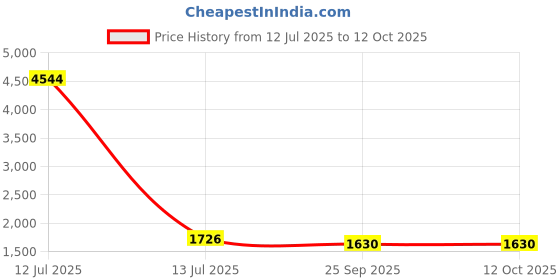 myntra.com RANAK Men Regular Kurta with Churidar ranak Price History Graph from 12 Jul 2025 to 12 Oct 2025