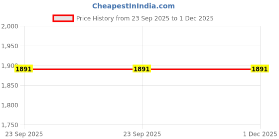 myntra.com RANAK Men Regular Kurta with Churidar ranak Price History Graph from 23 Sep 2025 to 1 Dec 2025