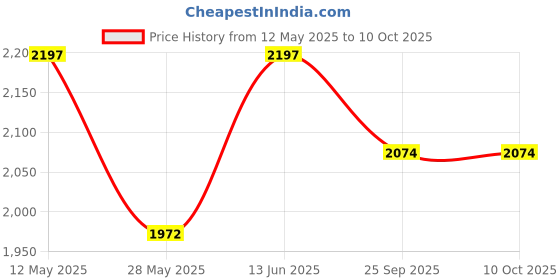 myntra.com RANAK Men Regular Kurta with Pyjamas ranak Price History Graph from 12 May 2025 to 9 Oct 2025