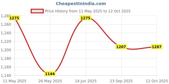 myntra.com RANAK Men Regular Kurta with Pyjamas ranak Price History Graph from 11 May 2025 to 12 Oct 2025