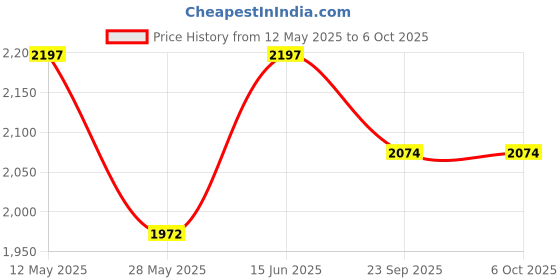 myntra.com RANAK Men Regular Kurta with Pyjamas ranak Price History Graph from 12 May 2025 to 5 Oct 2025