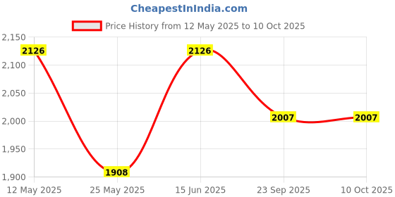 myntra.com RANAK Men Regular Kurta with Pyjamas ranak Price History Graph from 12 May 2025 to 9 Oct 2025