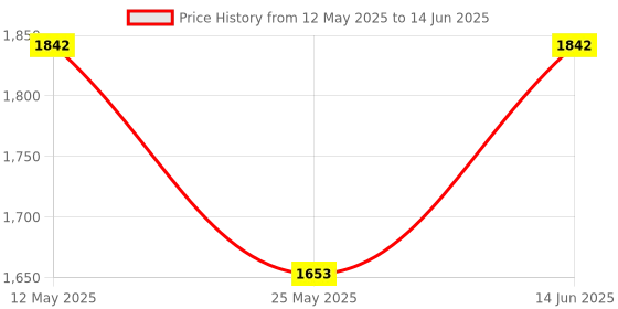 myntra.com RANAK Men Regular Kurta with Pyjamas ranak Price History Graph from 12 May 2025 to 14 Jun 2025