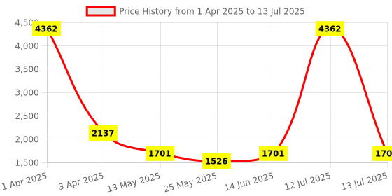 myntra.com RANAK Men Regular Kurta with Pyjamas ranak Price History Graph from 1 Apr 2025 to 13 Jul 2025