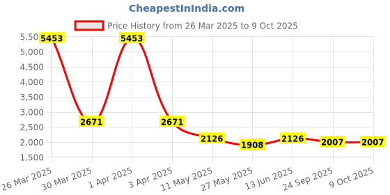 myntra.com RANAK Men Regular Kurta with Pyjamas ranak Price History Graph from 26 Mar 2025 to 8 Oct 2025