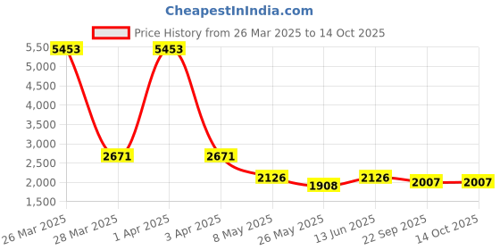 myntra.com RANAK Men Regular Kurta with Pyjamas ranak Price History Graph from 26 Mar 2025 to 13 Oct 2025