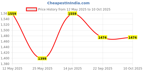 myntra.com RANAK Men Regular Kurta with Pyjamas ranak Price History Graph from 12 May 2025 to 10 Oct 2025
