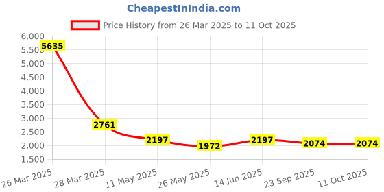 myntra.com RANAK Men Regular Kurta with Pyjamas ranak Price History Graph from 26 Mar 2025 to 11 Oct 2025