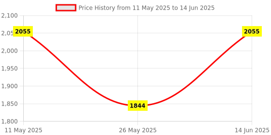 myntra.com RANAK Men Regular Kurta with Pyjamas ranak Price History Graph from 11 May 2025 to 14 Jun 2025