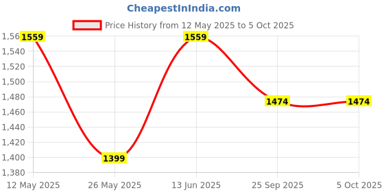 myntra.com RANAK Men Regular Kurta with Pyjamas ranak Price History Graph from 12 May 2025 to 4 Oct 2025