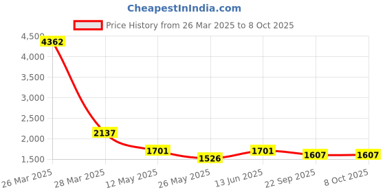 myntra.com RANAK Men Regular Kurta with Pyjamas ranak Price History Graph from 26 Mar 2025 to 8 Oct 2025