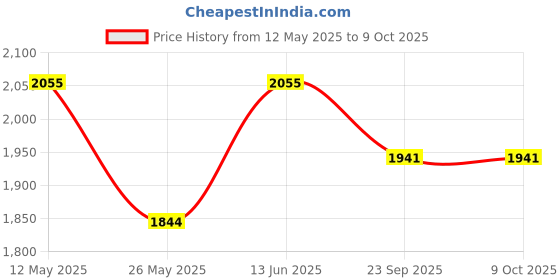 myntra.com RANAK Men Regular Kurta with Pyjamas ranak Price History Graph from 12 May 2025 to 9 Oct 2025