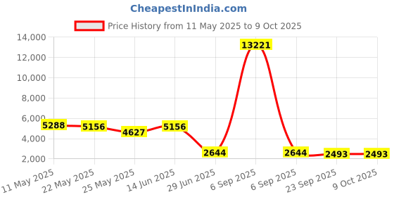 myntra.com RANAK Men Regular Kurta with Pyjamas ranak Price History Graph from 11 May 2025 to 8 Oct 2025
