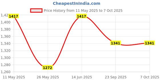 myntra.com RANAK Men Regular Kurta with Pyjamas ranak Price History Graph from 11 May 2025 to 6 Oct 2025