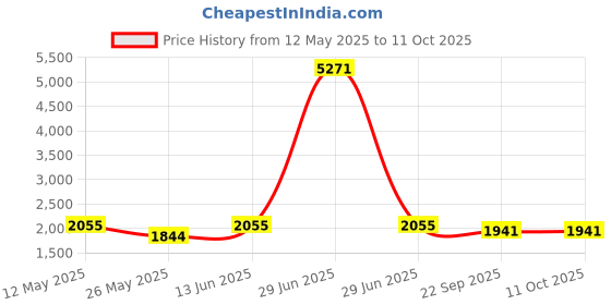myntra.com RANAK Men Regular Kurta with Pyjamas ranak Price History Graph from 12 May 2025 to 11 Oct 2025