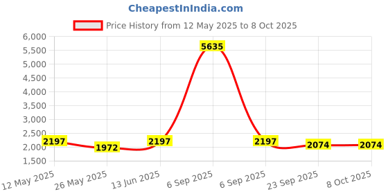 myntra.com RANAK Men Regular Kurta with Pyjamas ranak Price History Graph from 12 May 2025 to 8 Oct 2025