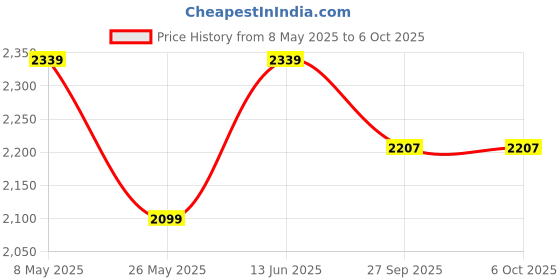 myntra.com RANAK Men Regular Kurta with Pyjamas ranak Price History Graph from 8 May 2025 to 5 Oct 2025
