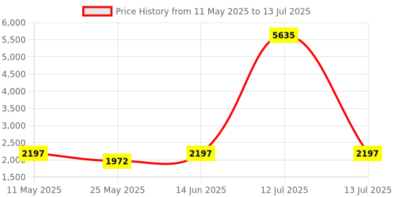 myntra.com RANAK Men Regular Kurta with Pyjamas ranak Price History Graph from 11 May 2025 to 13 Jul 2025