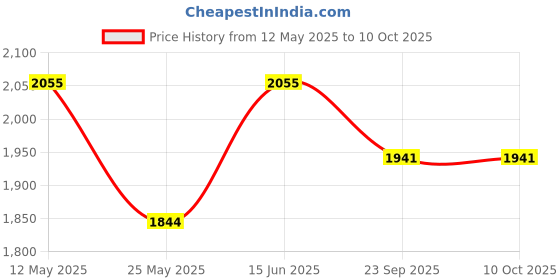 myntra.com RANAK Men Regular Kurta with Pyjamas ranak Price History Graph from 12 May 2025 to 10 Oct 2025