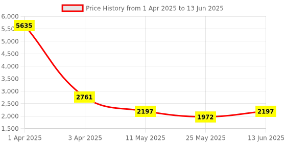 myntra.com RANAK Men Regular Kurta with Pyjamas ranak Price History Graph from 1 Apr 2025 to 13 Jun 2025