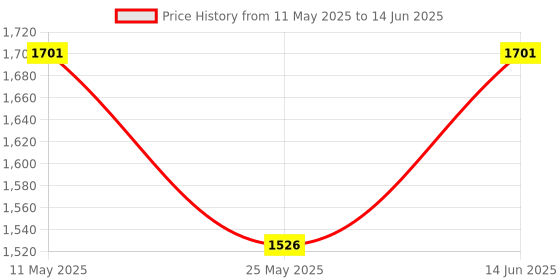 myntra.com RANAK Men Regular Kurta with Pyjamas ranak Price History Graph from 11 May 2025 to 14 Jun 2025