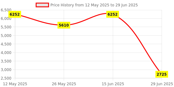 myntra.com RANAK Men Regular Kurta with Pyjamas ranak Price History Graph from 12 May 2025 to 29 Jun 2025