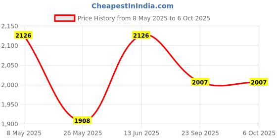 myntra.com RANAK Men Regular Kurta with Pyjamas ranak Price History Graph from 8 May 2025 to 5 Oct 2025