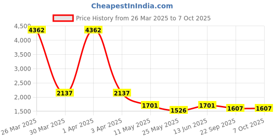 myntra.com RANAK Men Regular Kurta with Pyjamas ranak Price History Graph from 26 Mar 2025 to 7 Oct 2025