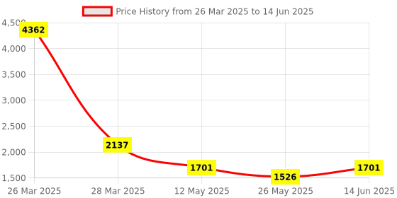 myntra.com RANAK Men Regular Kurta with Pyjamas ranak Price History Graph from 26 Mar 2025 to 14 Jun 2025