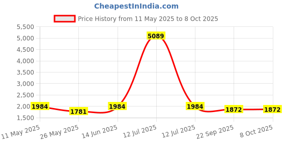 myntra.com RANAK Men Regular Kurta with Pyjamas ranak Price History Graph from 11 May 2025 to 8 Oct 2025