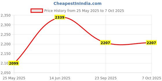 myntra.com RANAK Men Regular Kurta with Pyjamas ranak Price History Graph from 25 May 2025 to 7 Oct 2025