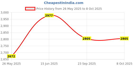 myntra.com RANAK Men Regular Kurta with Pyjamas ranak Price History Graph from 26 May 2025 to 7 Oct 2025