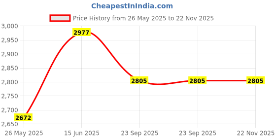 myntra.com RANAK Men Regular Kurta with Pyjamas ranak Price History Graph from 26 May 2025 to 22 Nov 2025