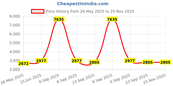 myntra.com RANAK Men Regular Kurta with Pyjamas ranak Price History Graph from 26 May 2025 to 25 Nov 2025