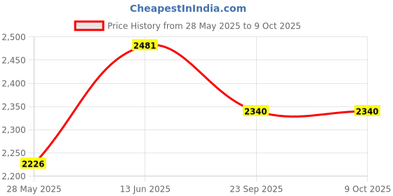 myntra.com RANAK Men Regular Kurta with Pyjamas ranak Price History Graph from 28 May 2025 to 8 Oct 2025
