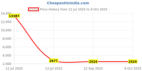 myntra.com RANAK Men Regular Kurta with Pyjamas ranak Price History Graph from 12 Jul 2025 to 8 Oct 2025